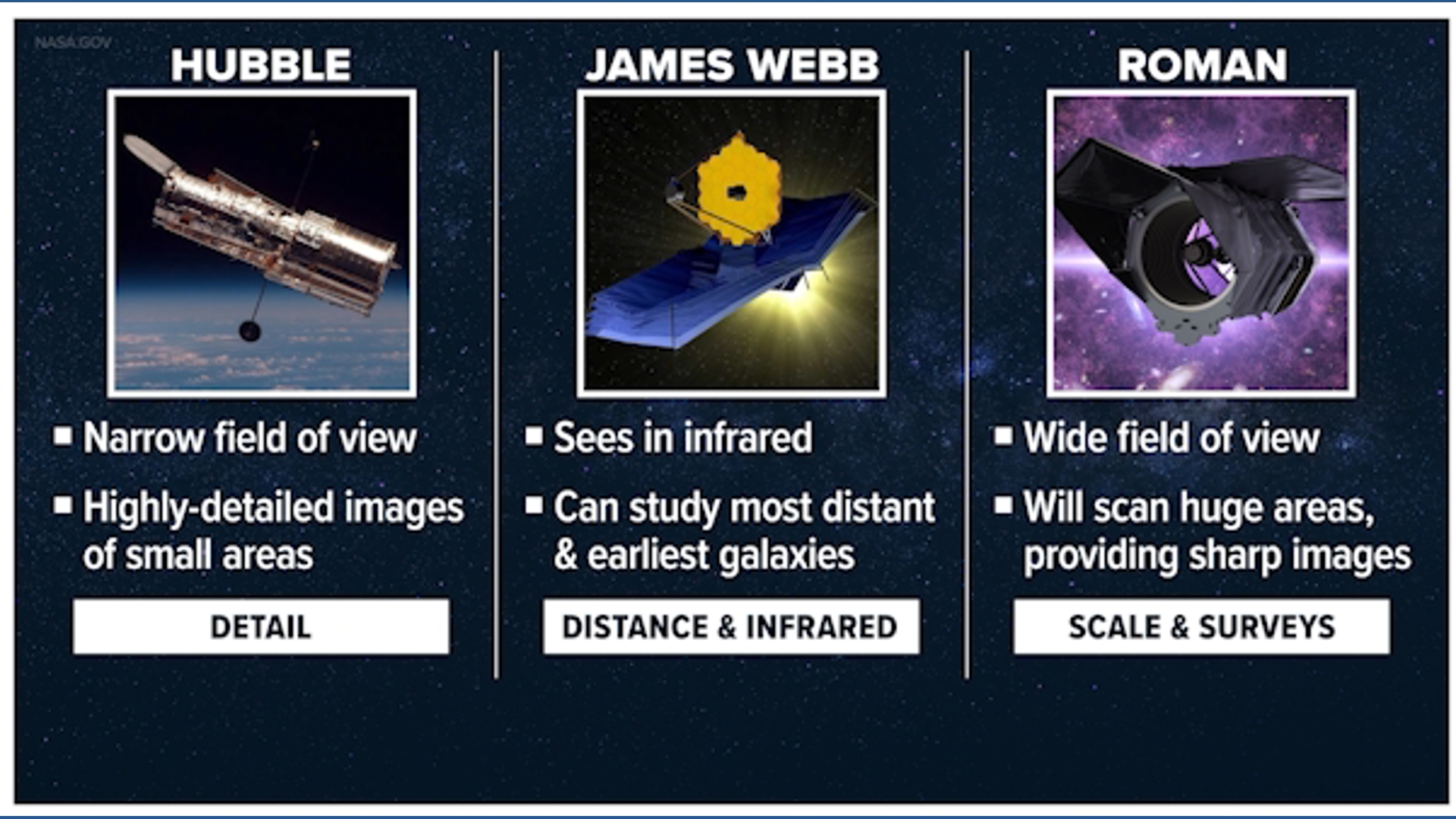 Hubble, Webb and Roman: the differences between NASA's telescopes