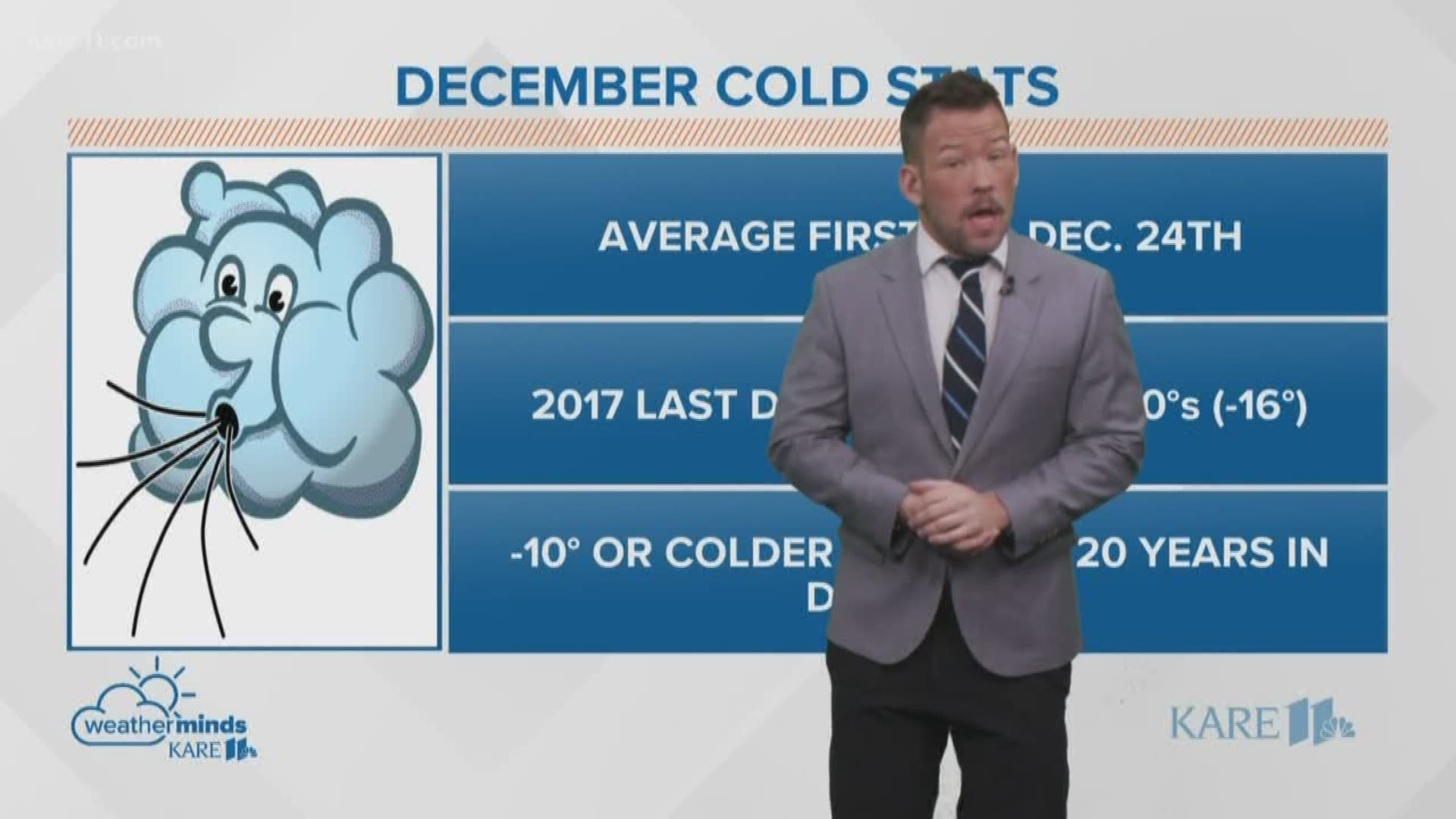 Meteorologist Sven Sundgaard's research finds subzero snaps aren't very common for Minnesota in December.