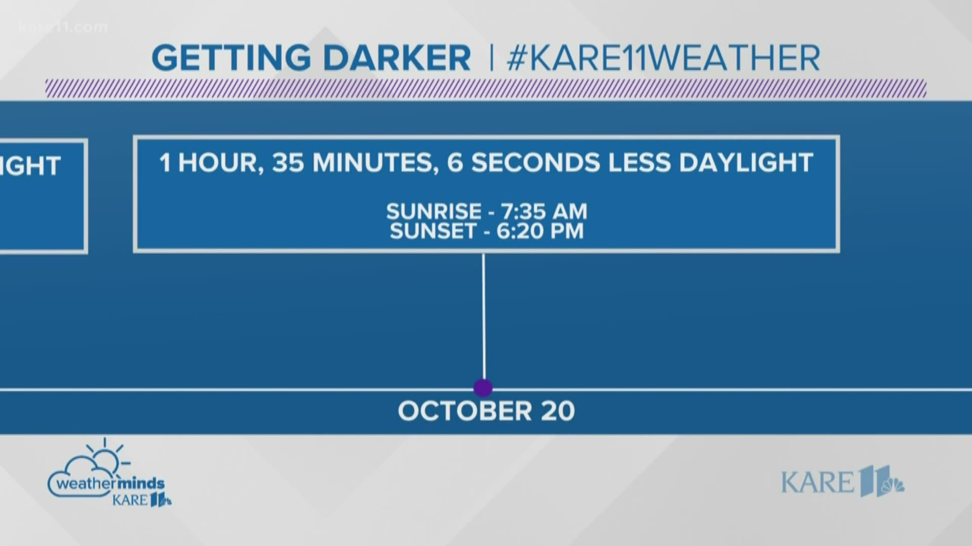 We're well into September and you've likely noticed ... we're not seeing as much daylight.