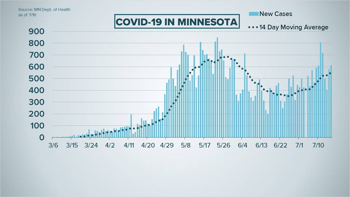 Live Updates: COVID-19 Case Numbers And Developments In Minnesota ...