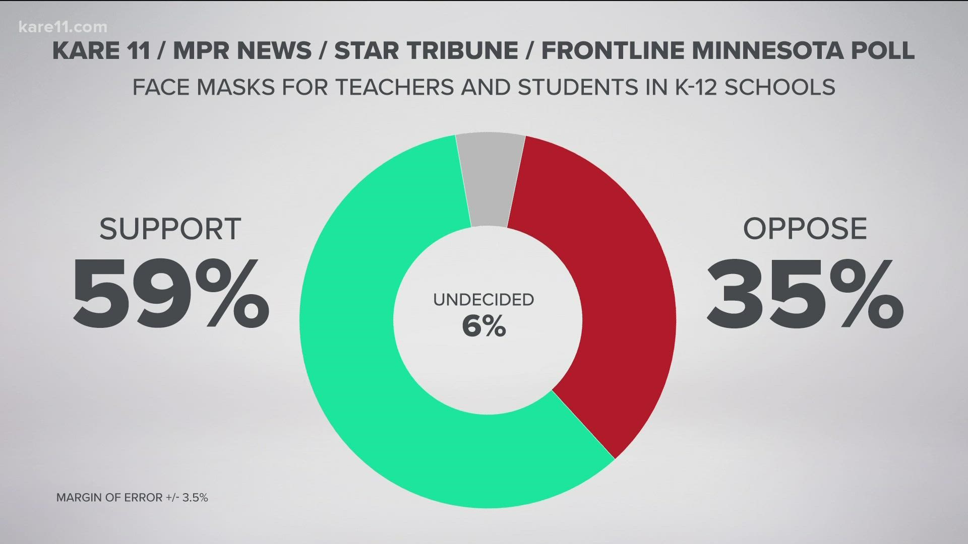 The KARE 11/MPR News/Star Tribune/FRONTLINE Minnesota Poll found a large majority of Minnesota voters say they have been vaccinated against COVID-19.