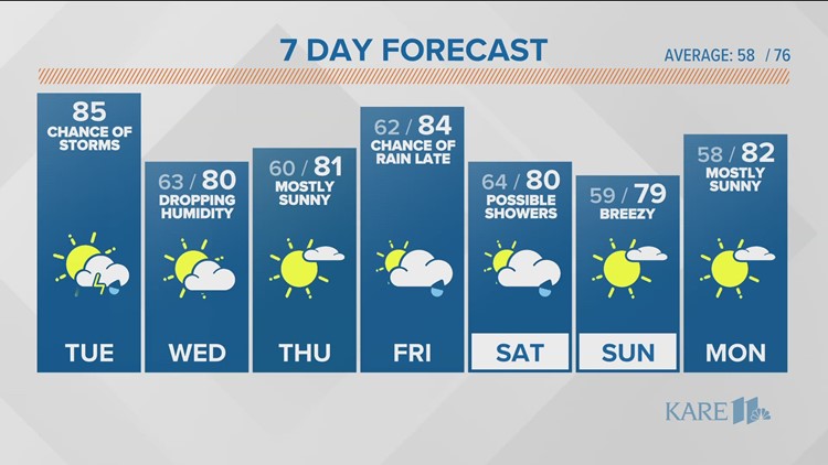 WEATHER: Rain, humidity linger today