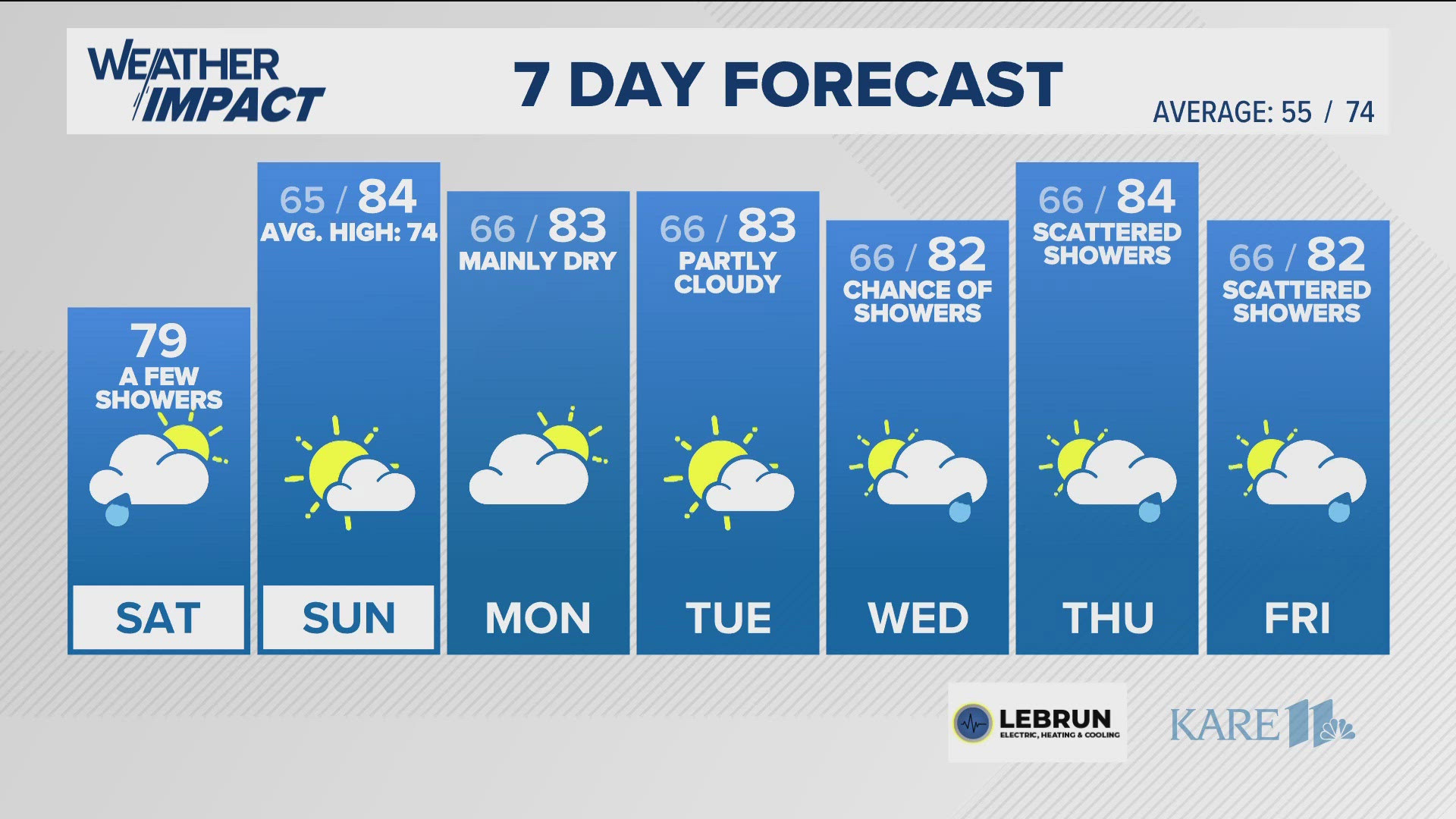 The chance of rain returns today followed by more summer heat on Sunday.