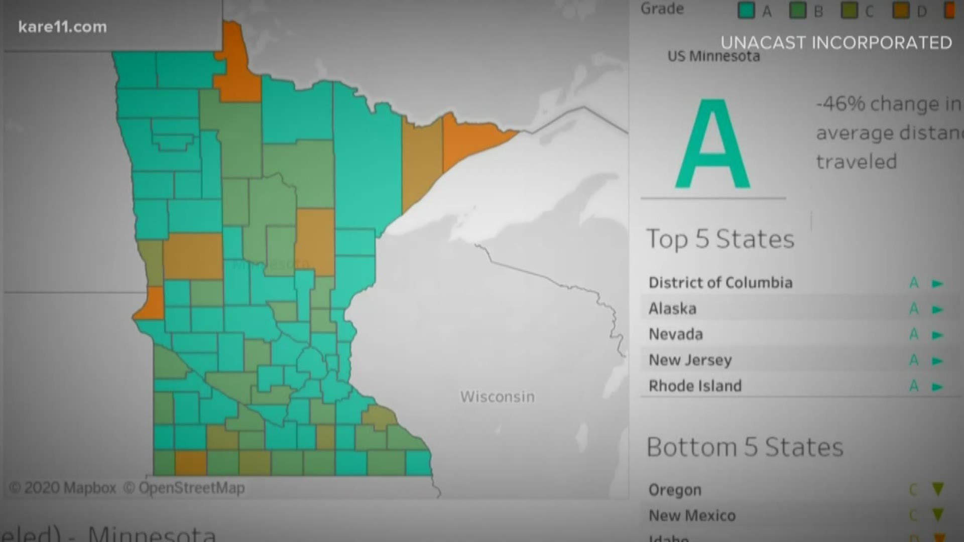 States which scored an 'A' grade showed a 40% or greater decrease in average distance traveled, which Minnesota saw a 46% drop.