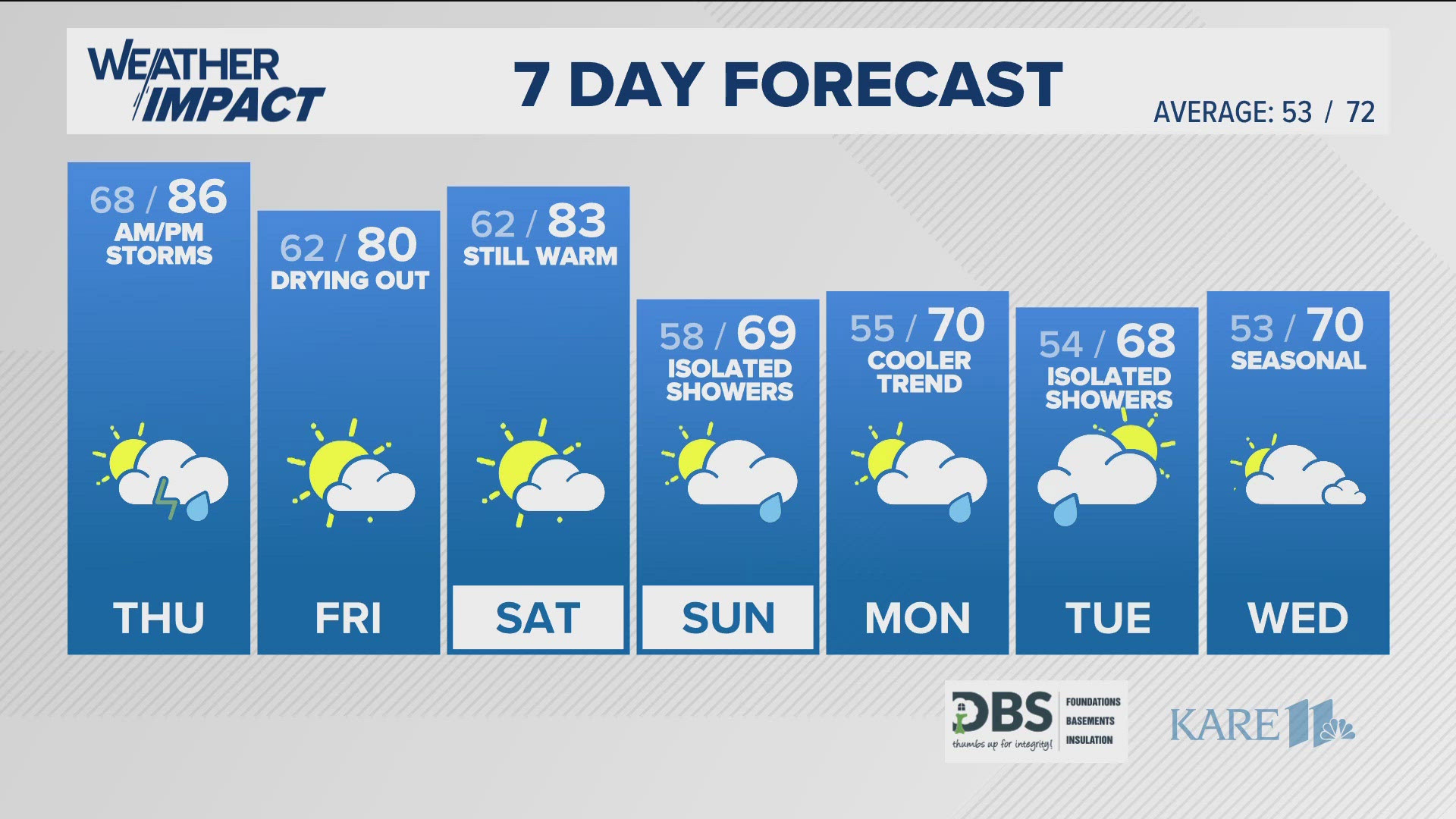 Early morning and late afternoon storms and showers are likely on Thursday, expect much cooler temps starting on Sunday.