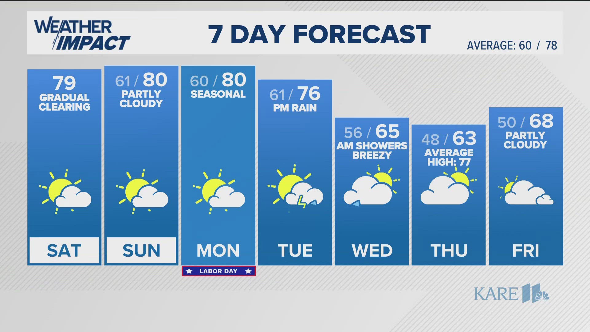 Saturday morning fog, followed by clearing skies and seasonal temperatures.