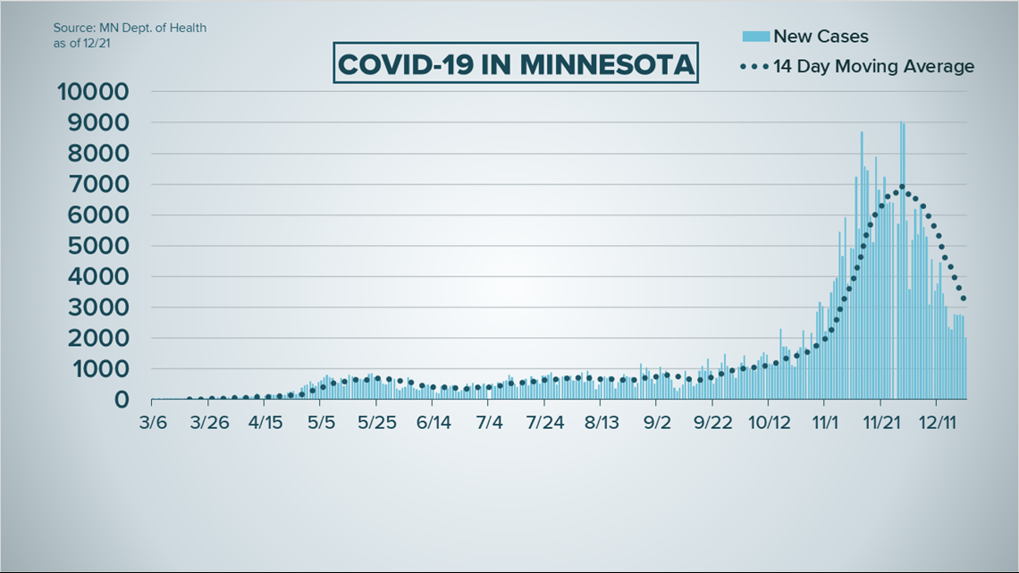 COVID-19 Vaccines, Relief Package And Cases In Minnesota | Kare11.com