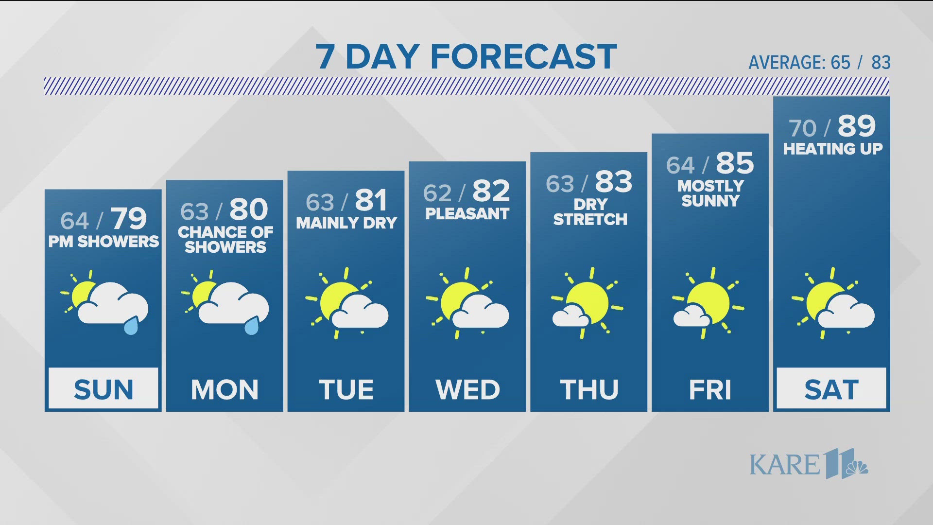 Overall, we're looking forward to more heat and less rain over the next seven days.
