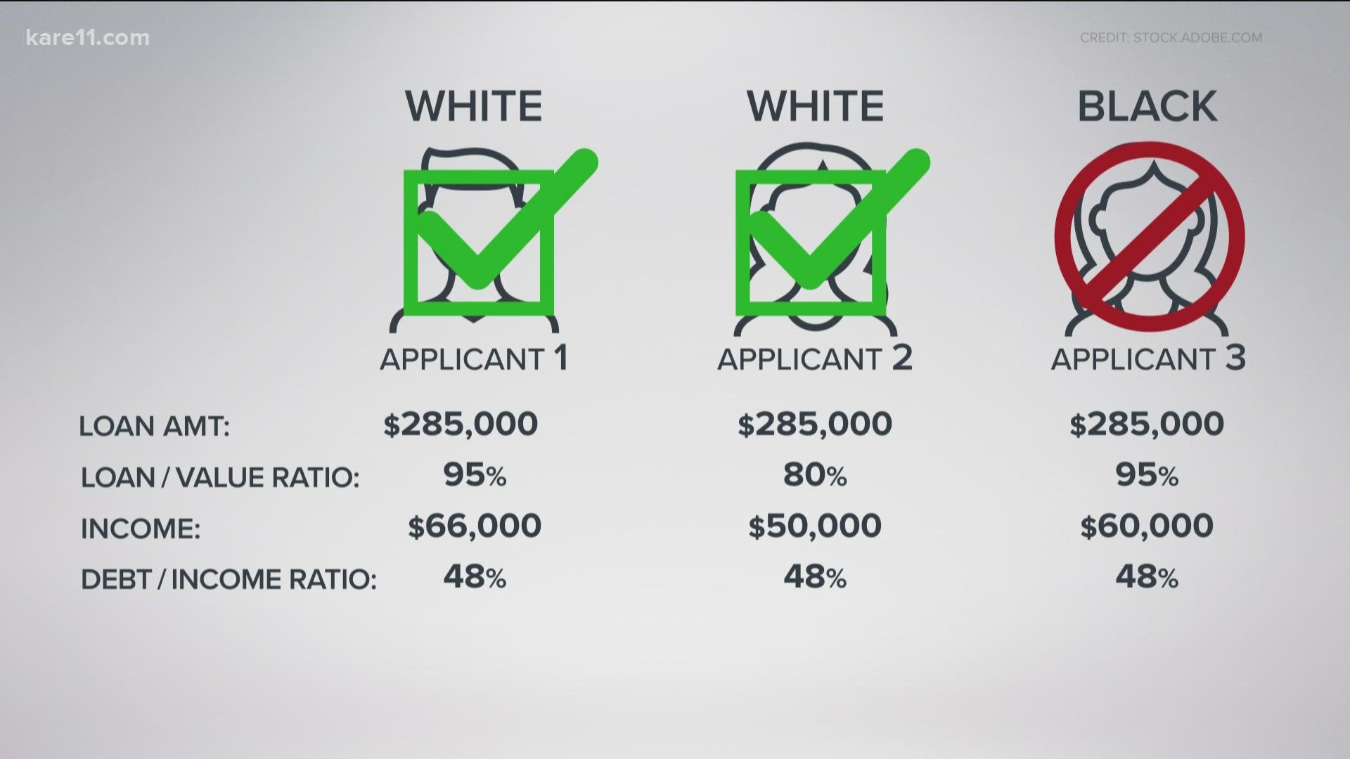 Data analyzed by KARE 11 shows the mortgage approval gap persists even when Black applicants have similar qualifications as white applicants.