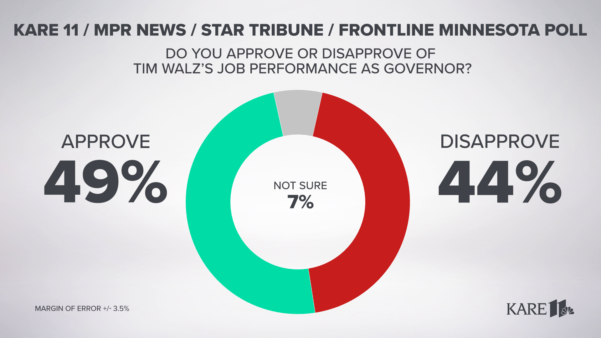 Minnesota Poll Approval ratings for both Walz, Biden dip below 50