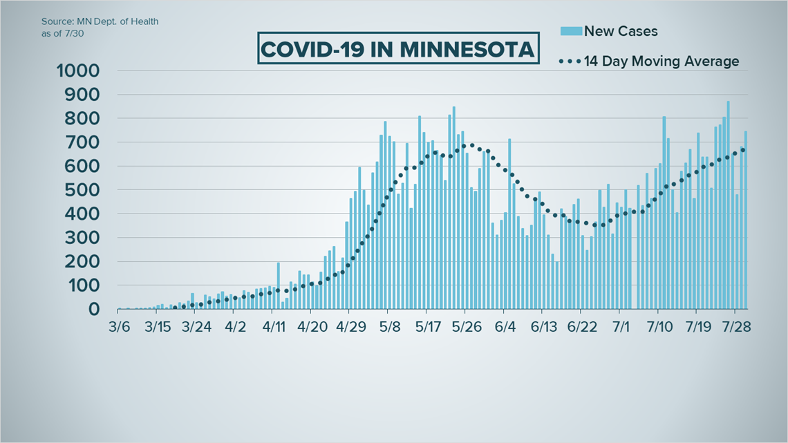Live updates COVID19 case numbers and trends in Minnesota