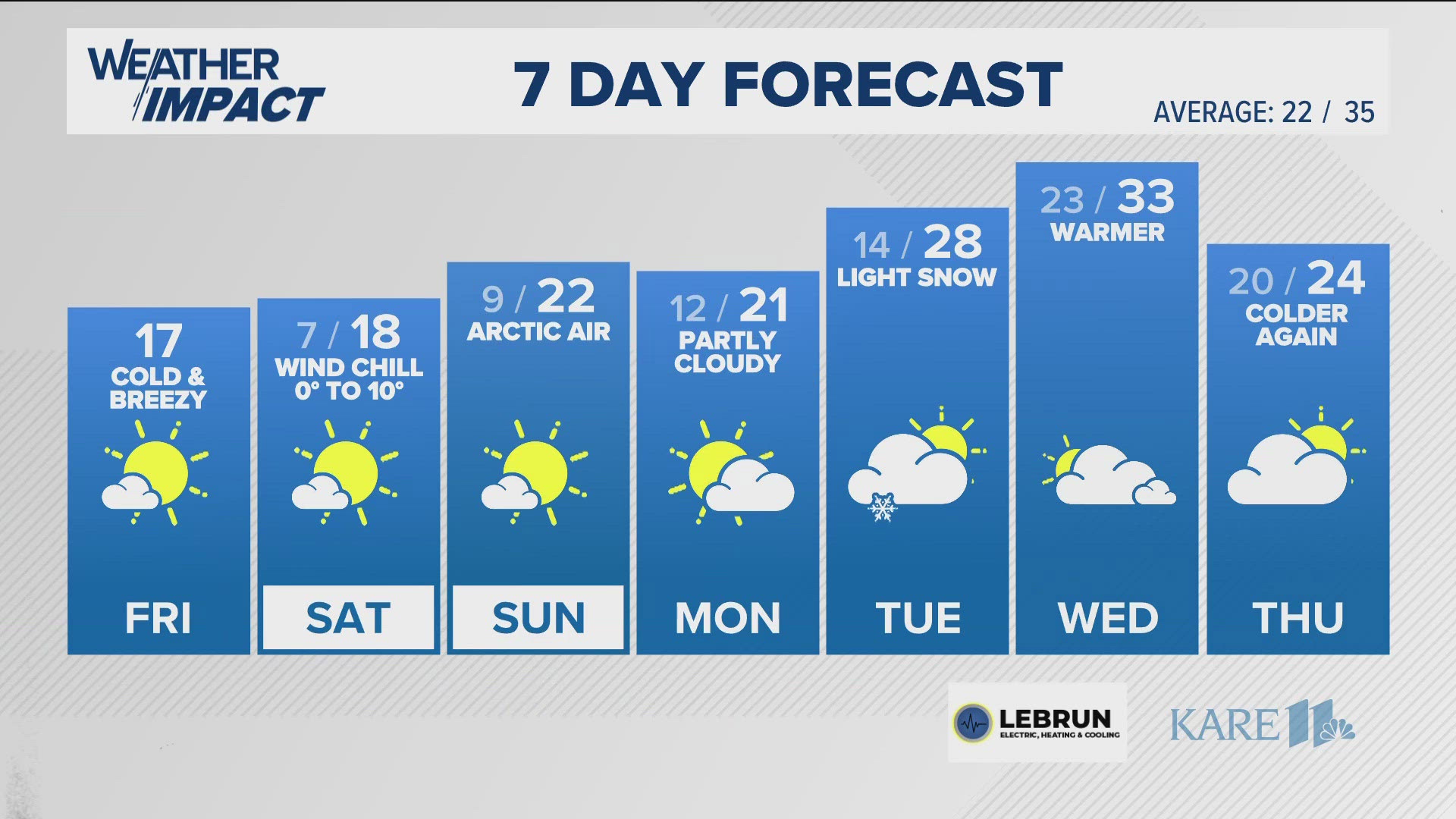 Wind chills have dropped below zero across the state with great travel expected this weekend.