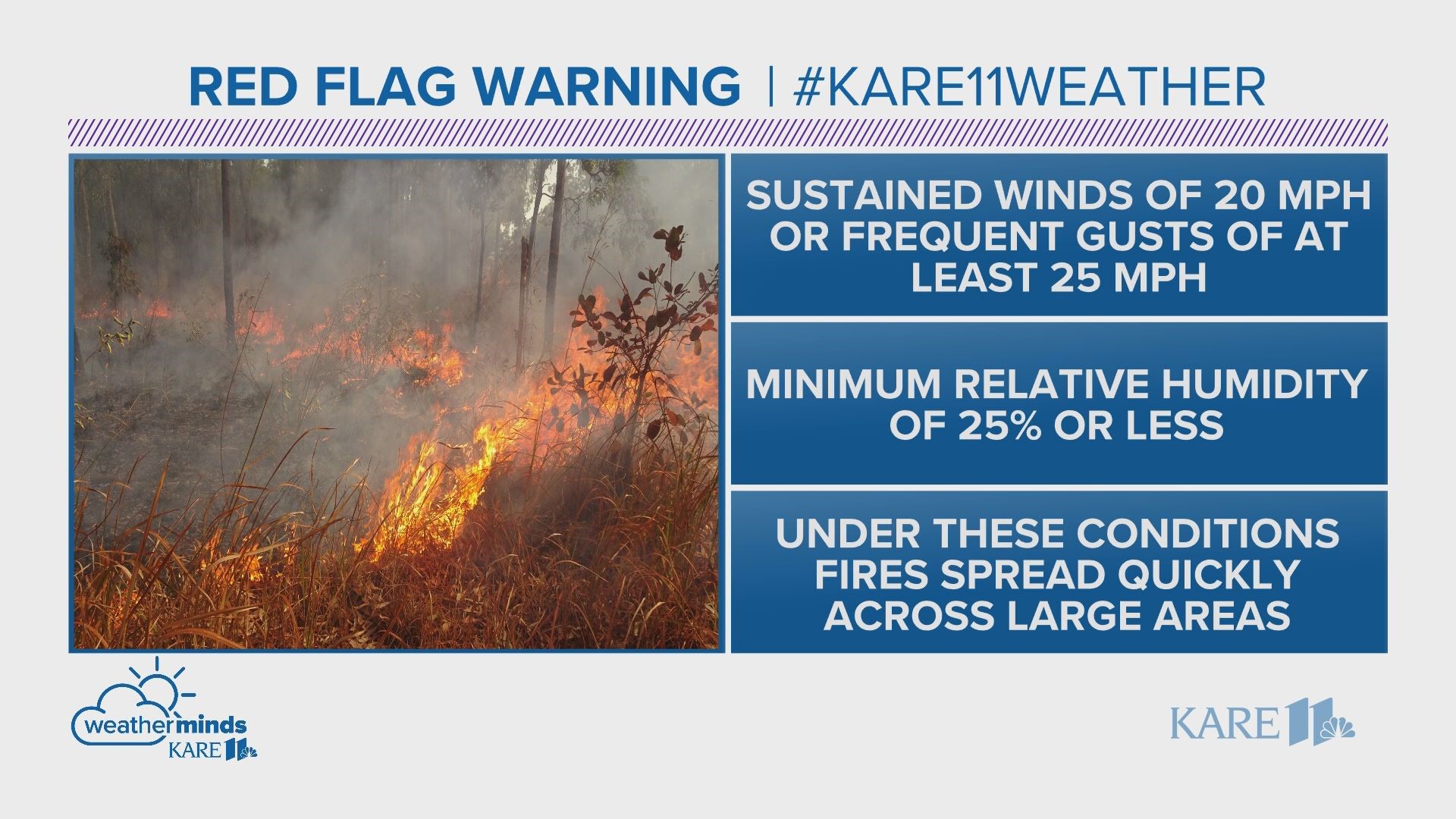 A unique combination of conditions comes together to trigger a Red Flag Warning, which indicates conditions are ideal for wildfires to start and quickly spread.
