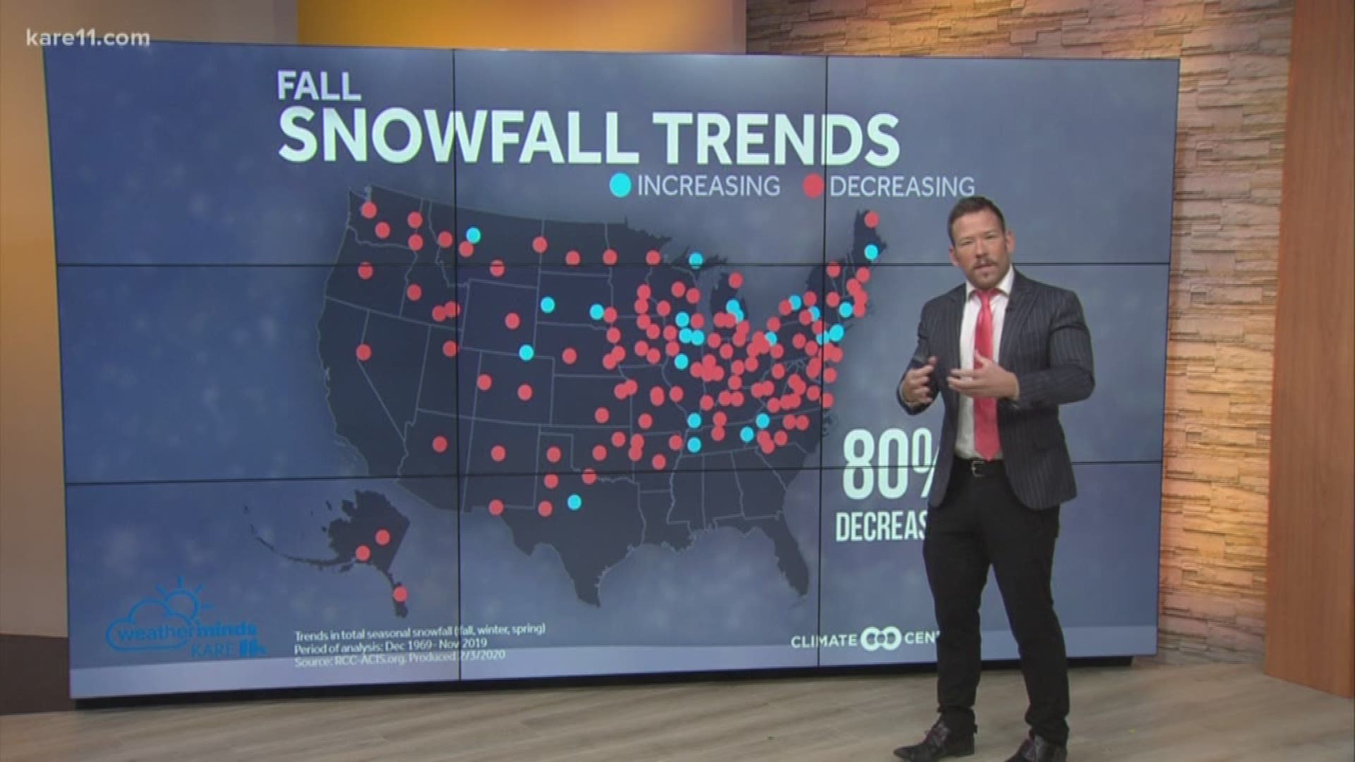 Studies show that snow in the fall is decreasing, but the same amount of snow falls in the winter and spring.