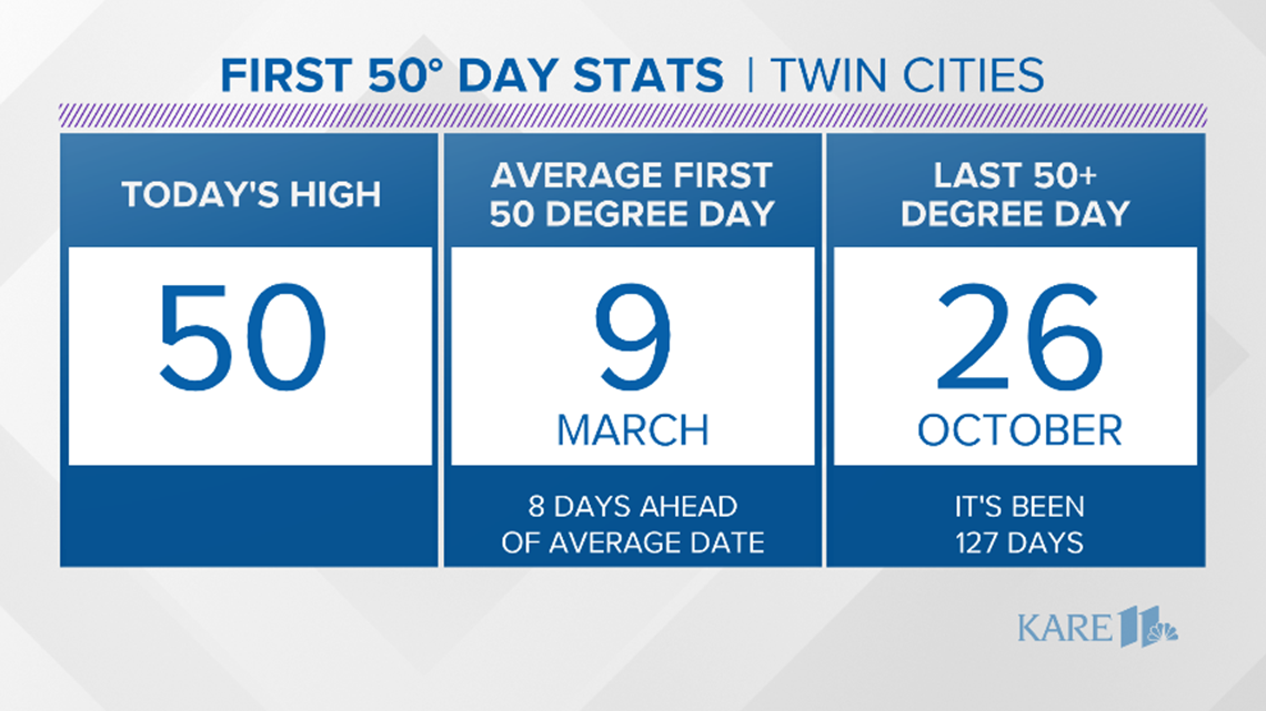 Current weather forecast in the Twin Cities