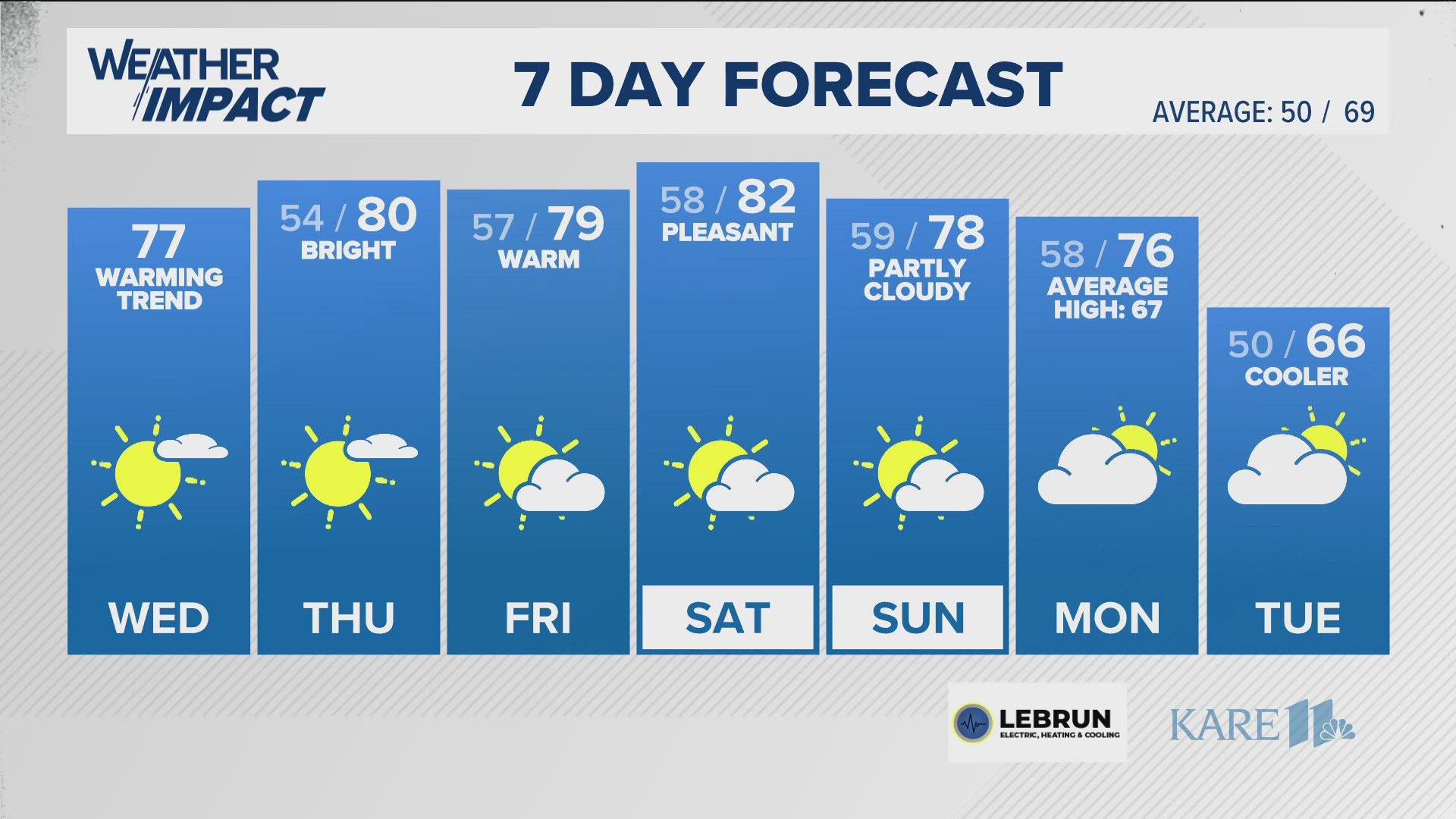 Temperatures start a warming trend today with highs back in the upper 70s this afternoon.