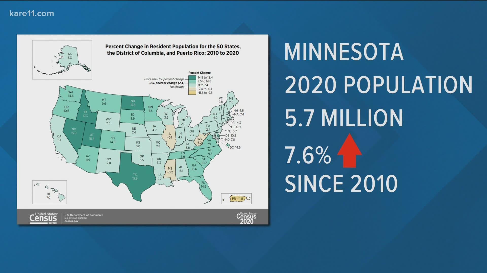 Preliminary Census Bureau numbers predicted back in December that Minnesota would fall short of keeping its eighth seat by 25,554 people.