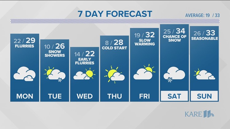 WEATHER: Scattered flurries on Monday
