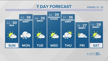 WEATHER: Above average temperatures & some showers this week