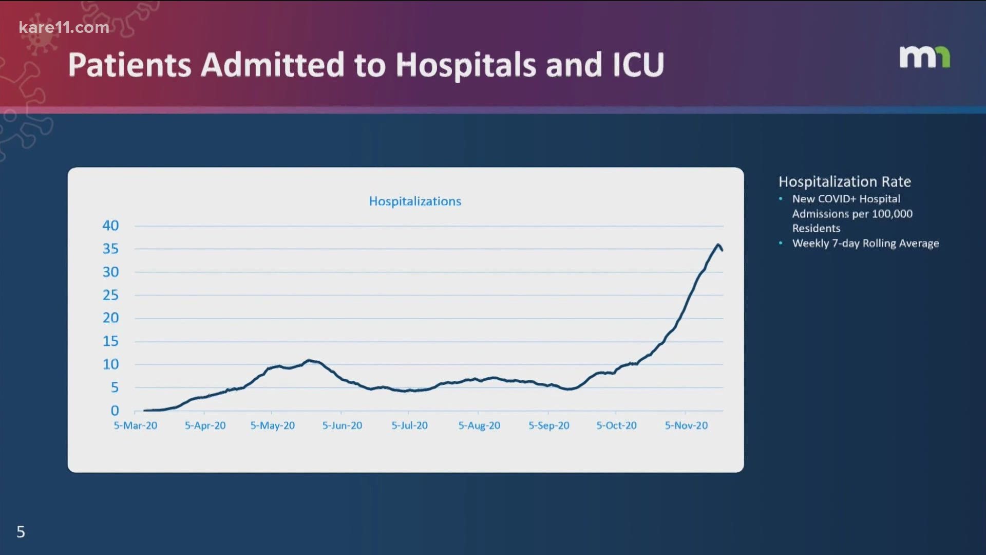 MDH officials say single day data from COVID-19 cases is not as important as long term trends and we may see a surge in cases in the coming weeks.