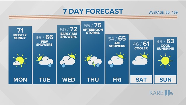 WEATHER: Cooler Tuesday with scattered showers