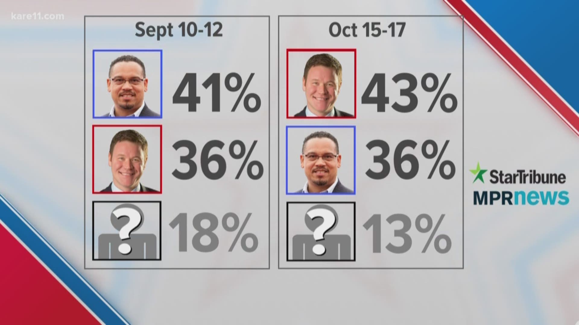 Republican Doug Wardlow had jumped out ahead of Democrat Keith Ellison in the latest Minnesota Poll in the attorney general's race. KARE 11's John Croman gets reaction from the two campaigns.