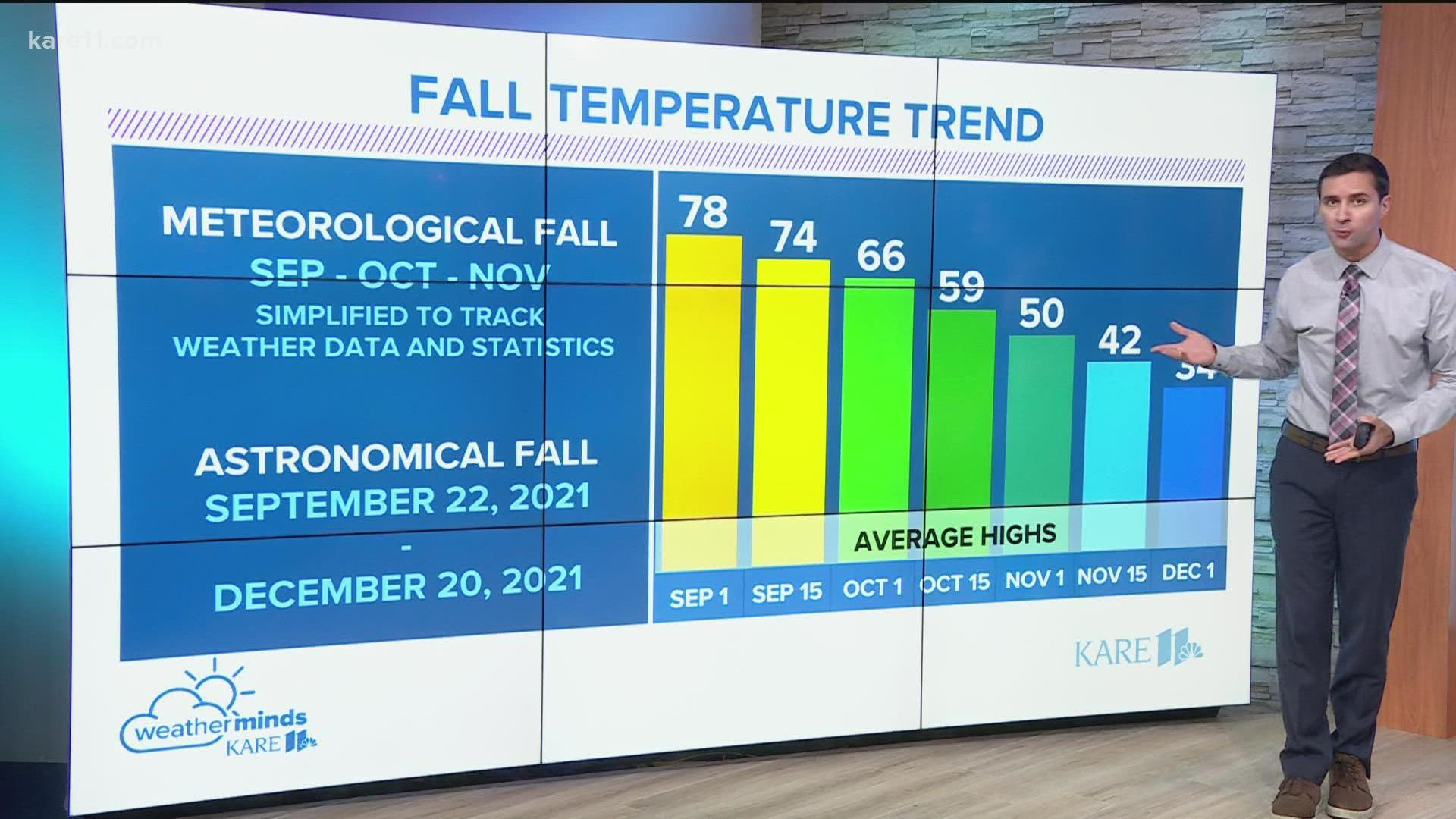 While meteorological fall begins Sept. 1, astronomical fall doesn't occur until Sept. 22.