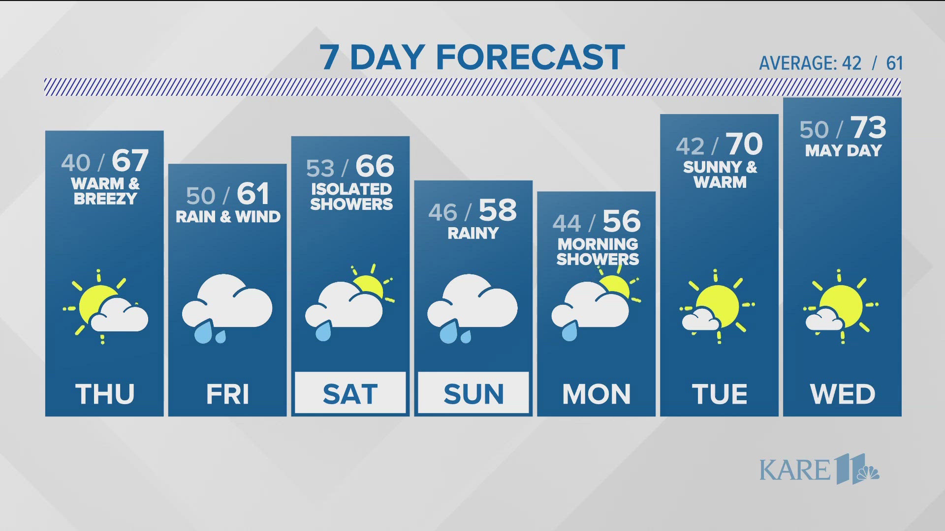 Dry and sunny weather is back before waves of rain move in for the weekend.
