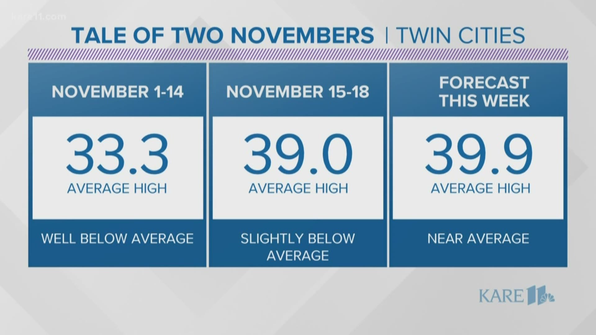 The first half of November was very cold and now the latter half is a lot warmer.