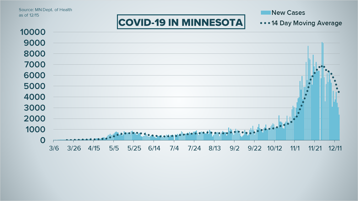 LiveUpdate: Minnesota COVID-19 Case Counts and Trends