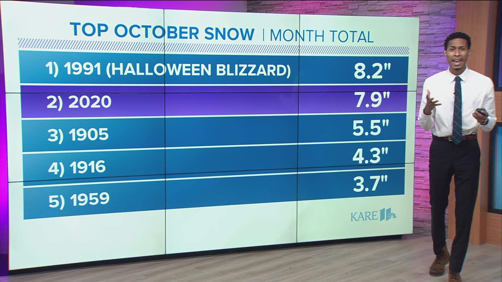In today's WeatherMinds, KARE 11 meteorologist Guy Brown looks at Tuesday's record snowfall for Oct. 20, and how it puts us on the cusp of a bigger record.