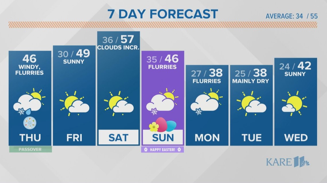 Current weather forecast in the Twin Cities