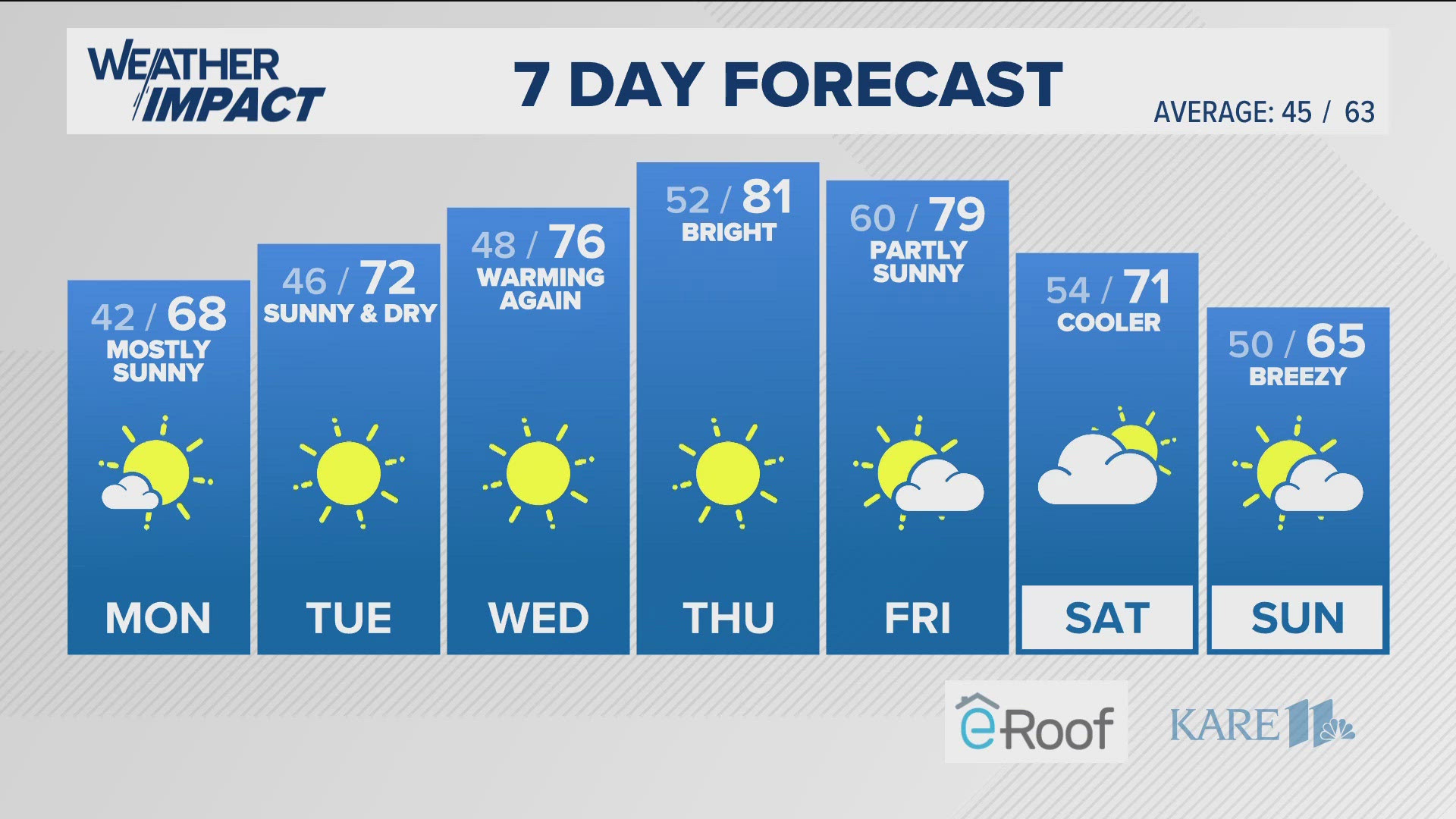 A chilly and windy Sunday, but temperatures will steadily warm this week.