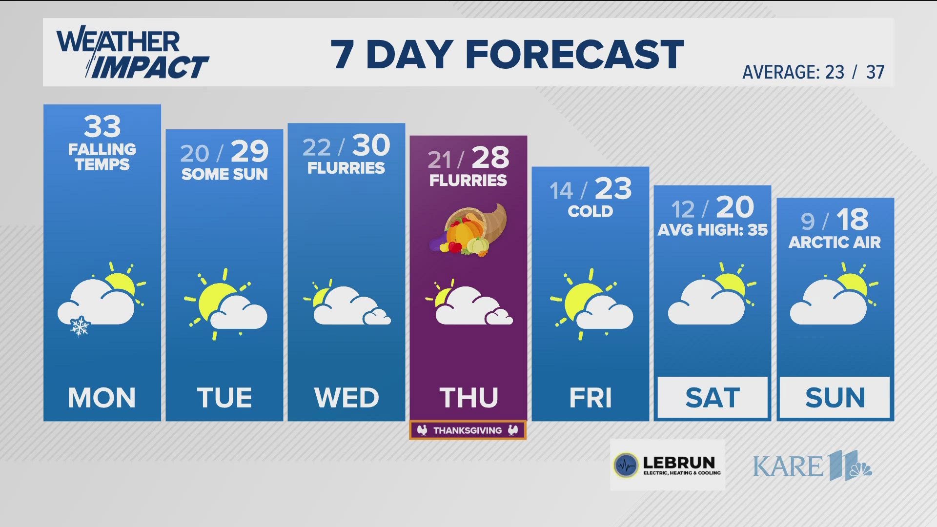 Expect a cold but mainly dry travel week over Thanksgiving with highs staying below freezing most days. 