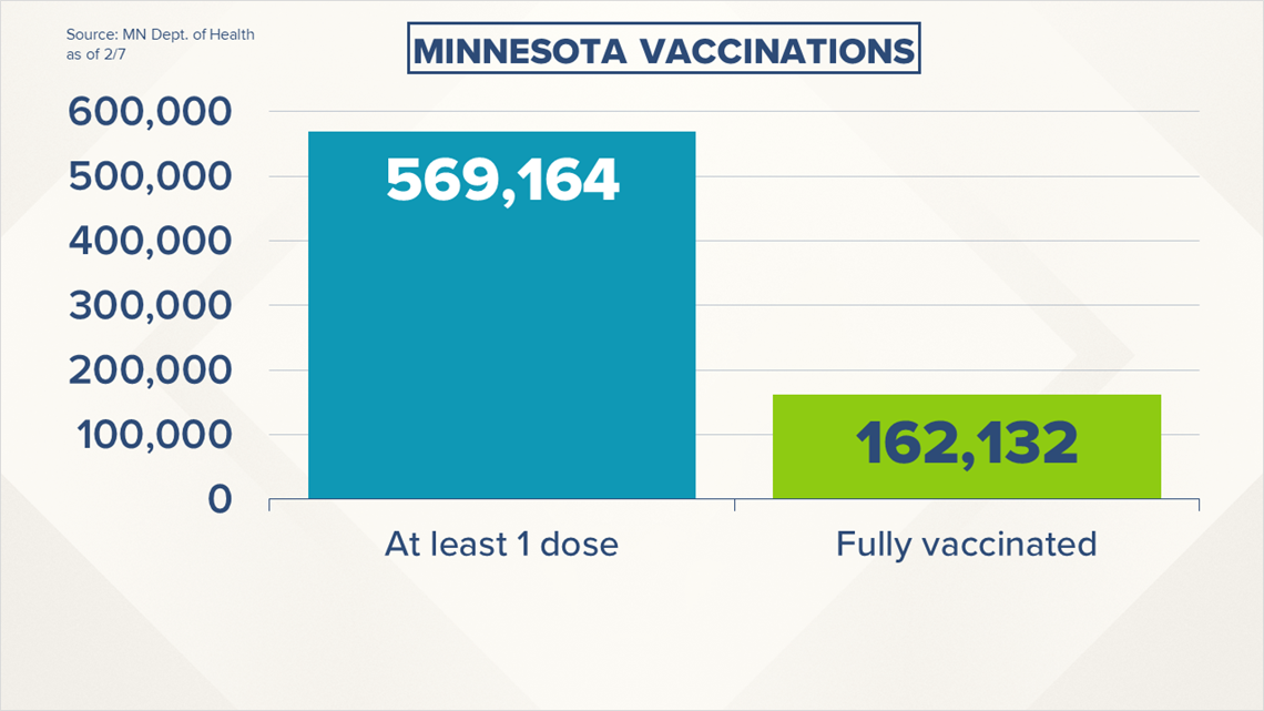 Live Updates: COVID-19 Cases And Trends In Minnesota | Kare11.com