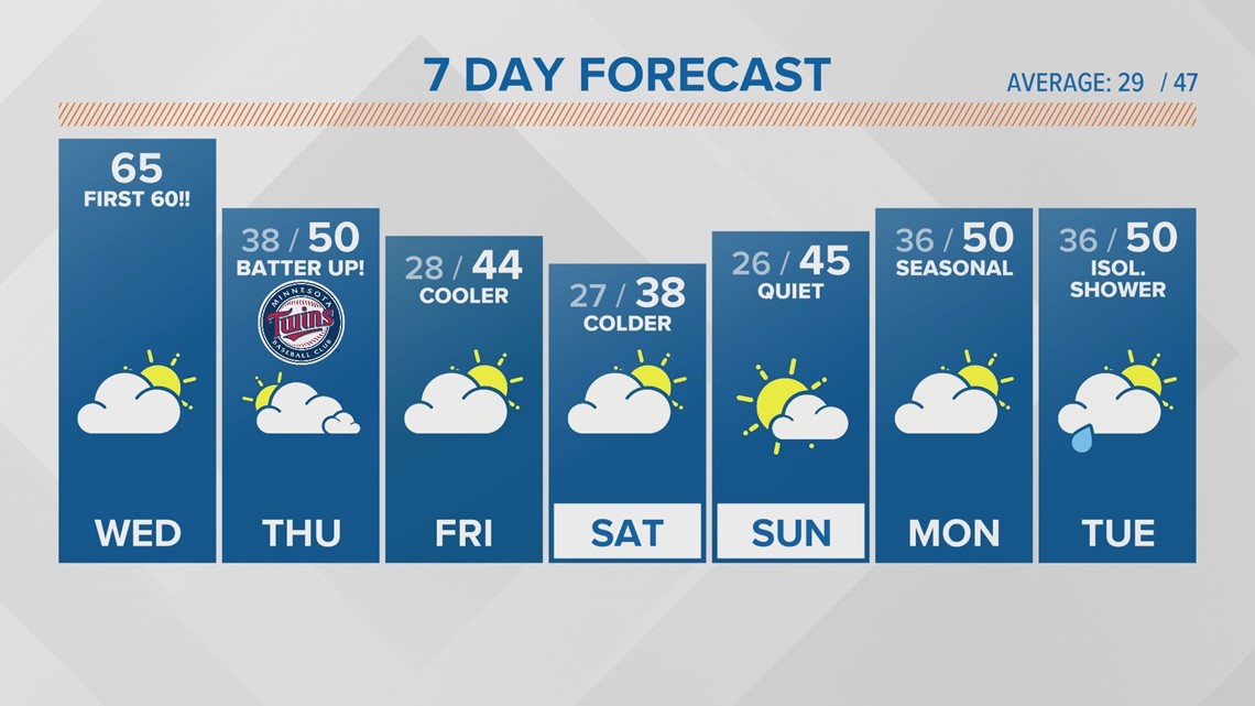 WEATHER: First 60 degree day this year! | kare11.com