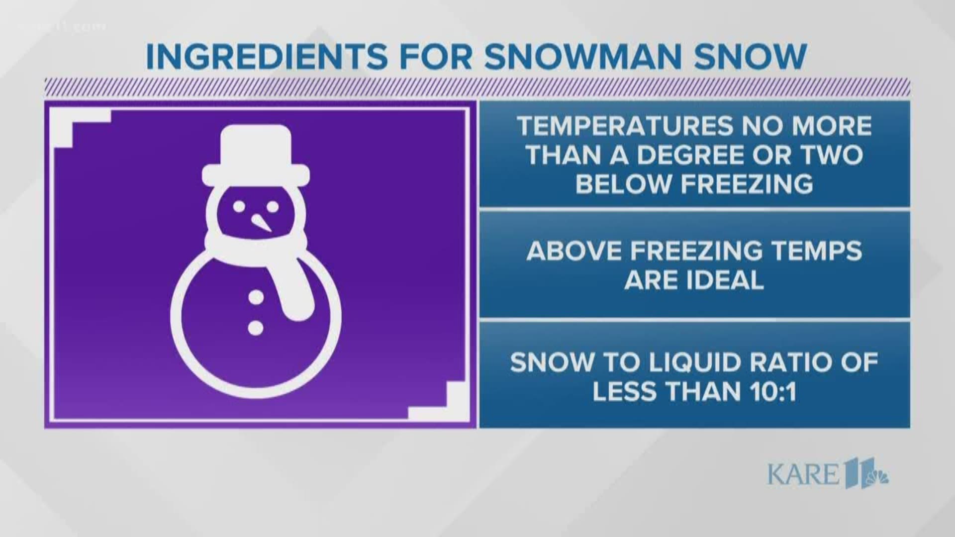 What are the ingredients of snowman snow? How about fluffy, dry snow? KARE 11 Meteorologist Laura Betker explains for WeatherMinds.