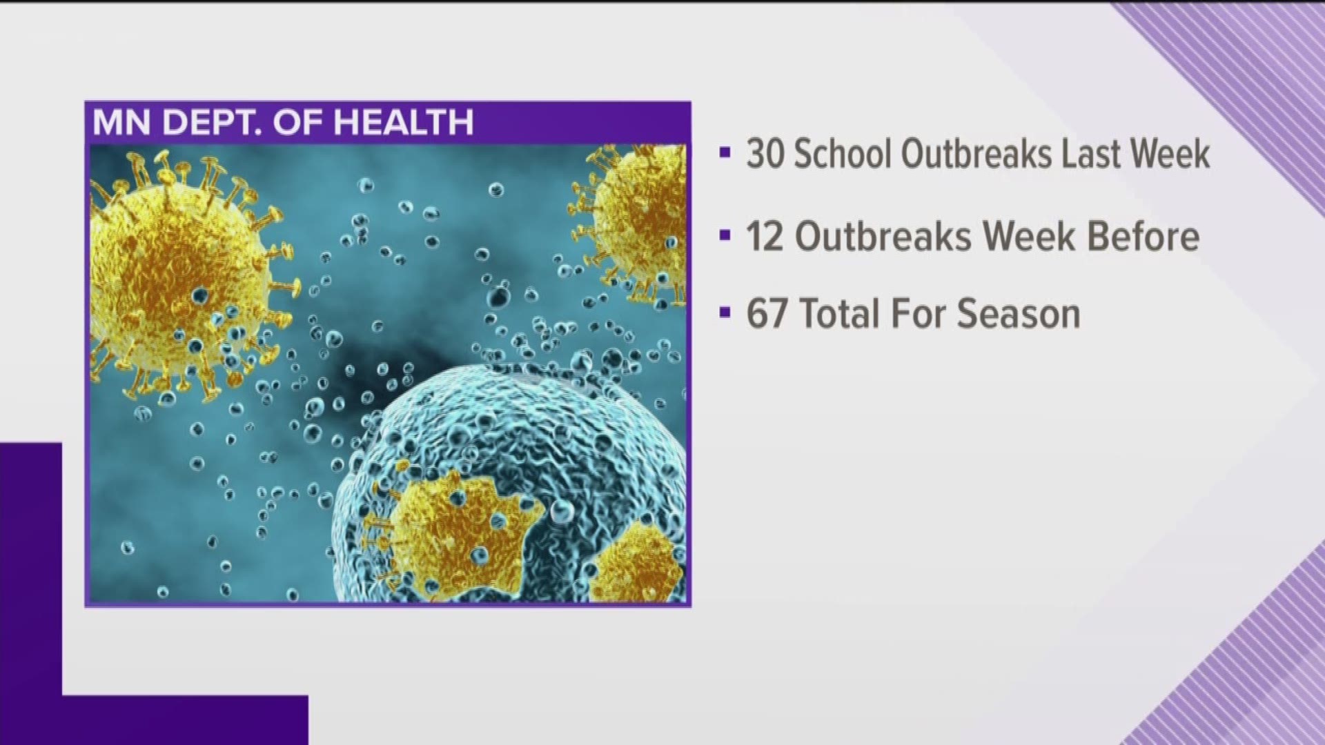 Flu season is ramping up in Minnesota with 30 outbreaks in schools last week. https://kare11.tv/2S4s7kJ