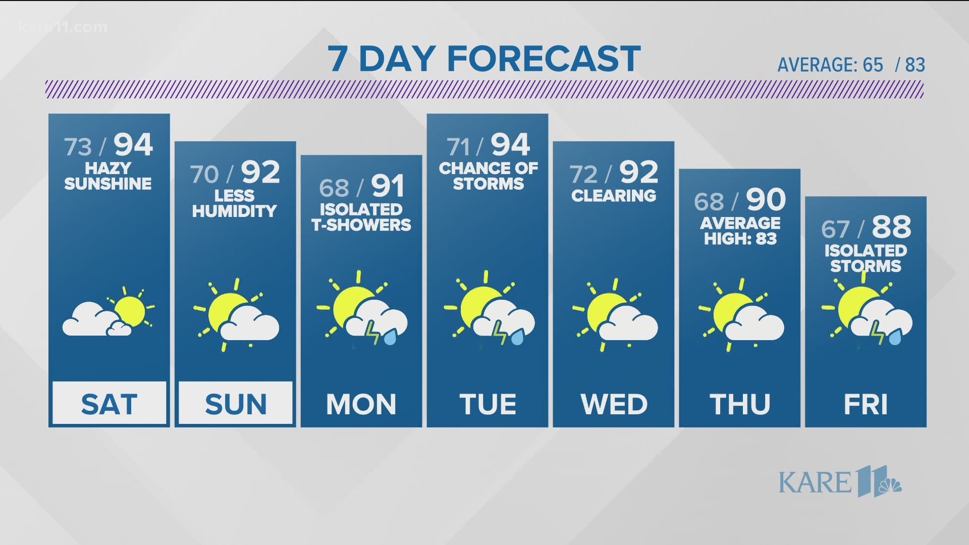 Early Evening Weather Forecast July 23 21 Kare11 Com