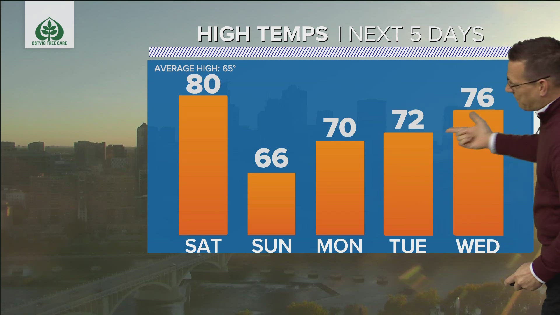 Temperatures will fluctuate this weekend while the winds remain strong