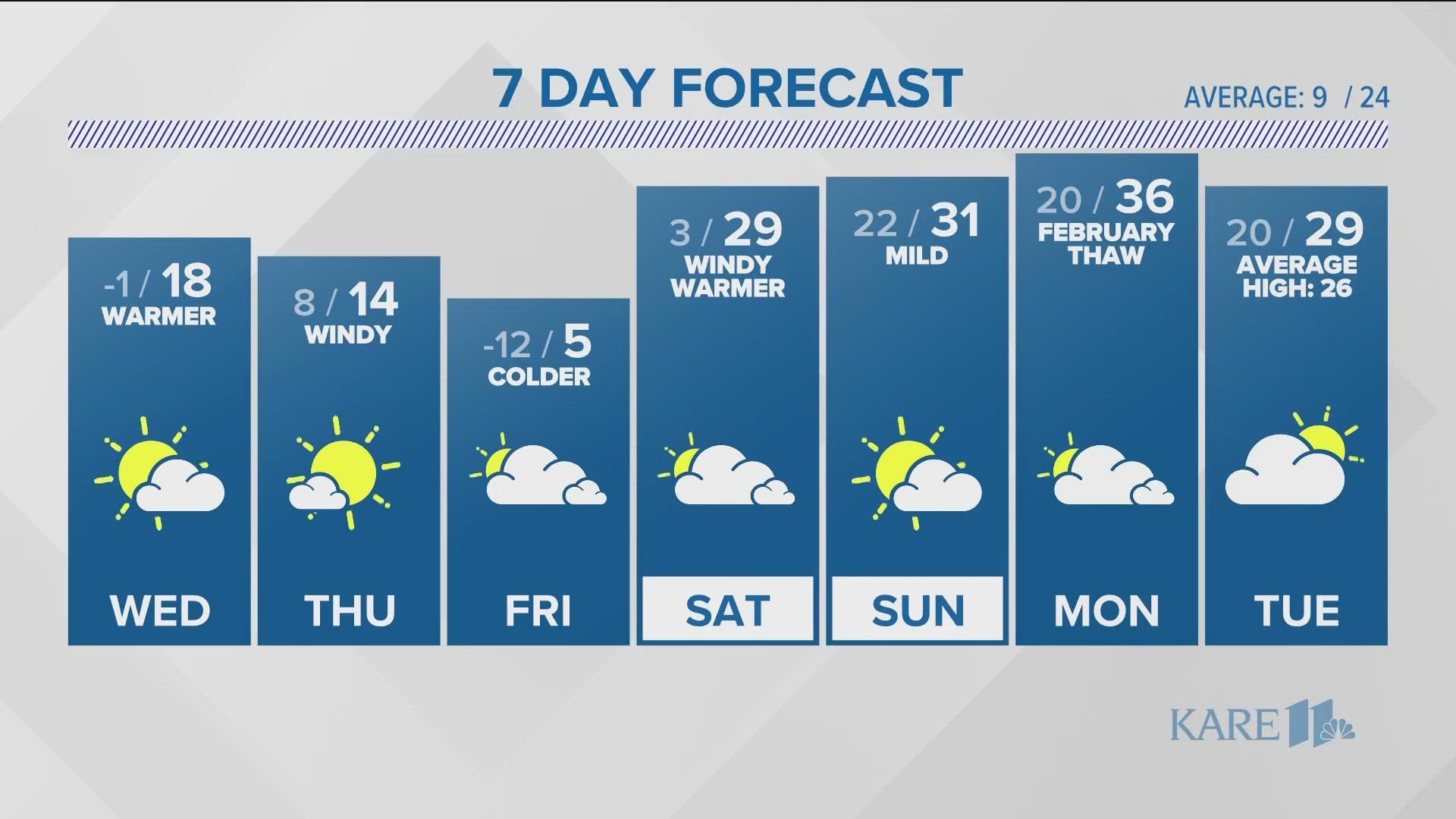 Windy conditions on Thursday with a cold Friday and a much warmer weekend.