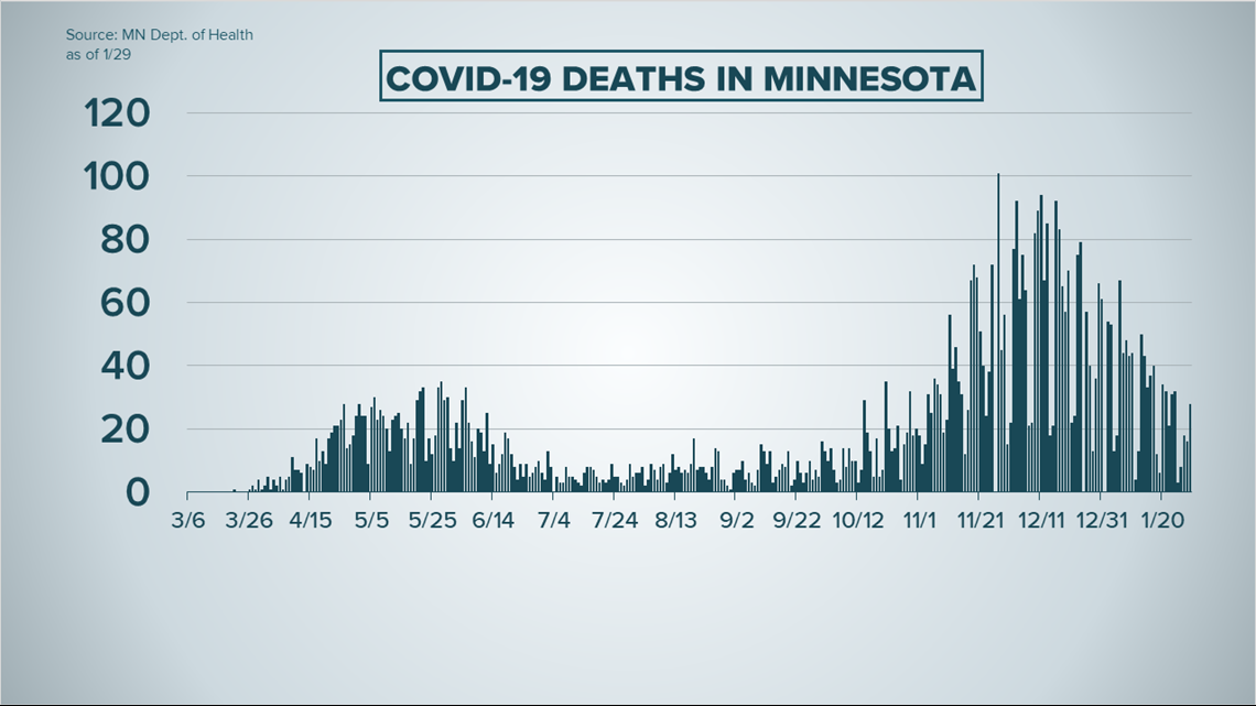 LiveUpdate: COVID-19 Cases and Minnesota Trends