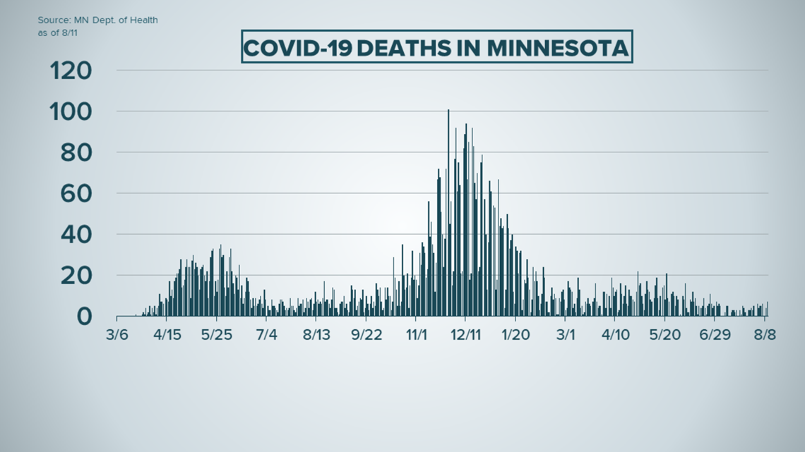 Live Updates: COVID-19 Cases, Trends In Minnesota | Kare11.com