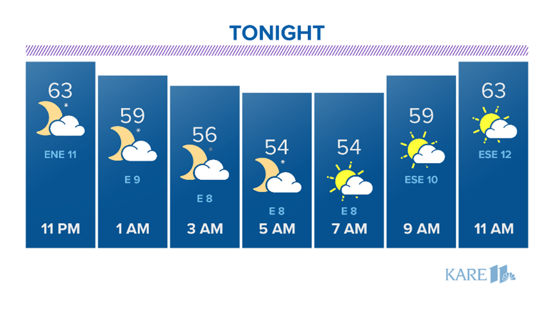Current weather forecast in the Twin Cities