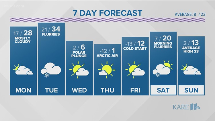 WEATHER: Warmer start to to the week