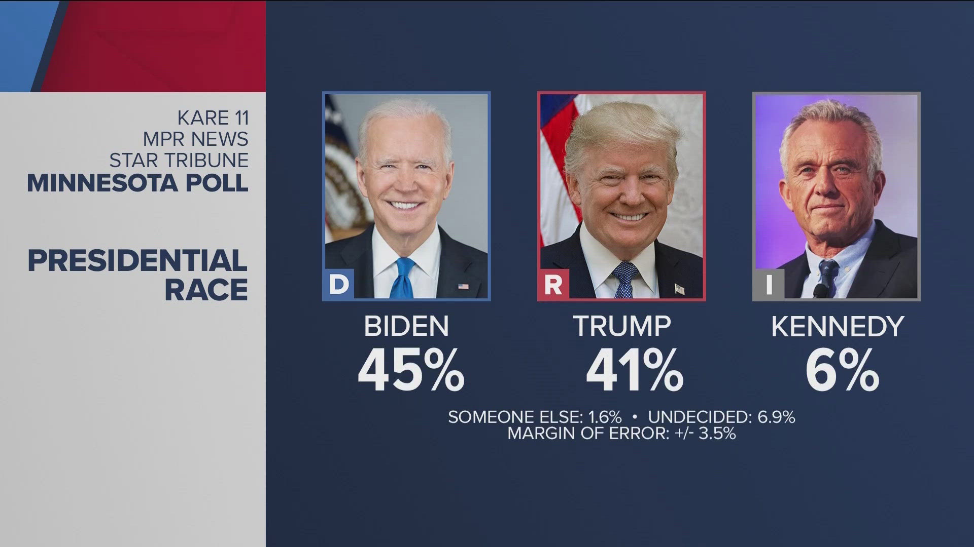 President Biden leads former President Trump in the first KARE - MPR News - Star Tribune Minnesota Poll of the 2024 Election season. RFK Jr. had 6 percentage points.