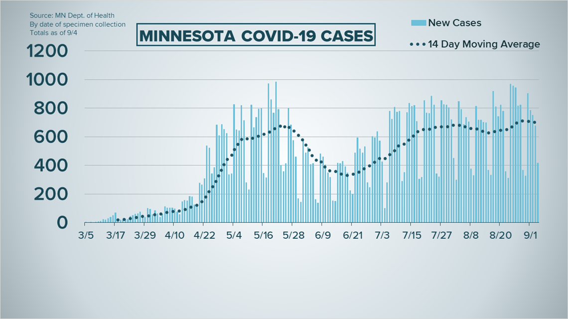 Live Updates Covid 19 Case Numbers And Trends In Minnesota Kare11 Com
