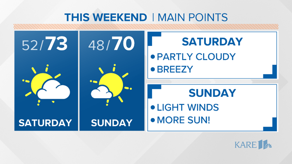 Current weather forecast in the Twin Cities