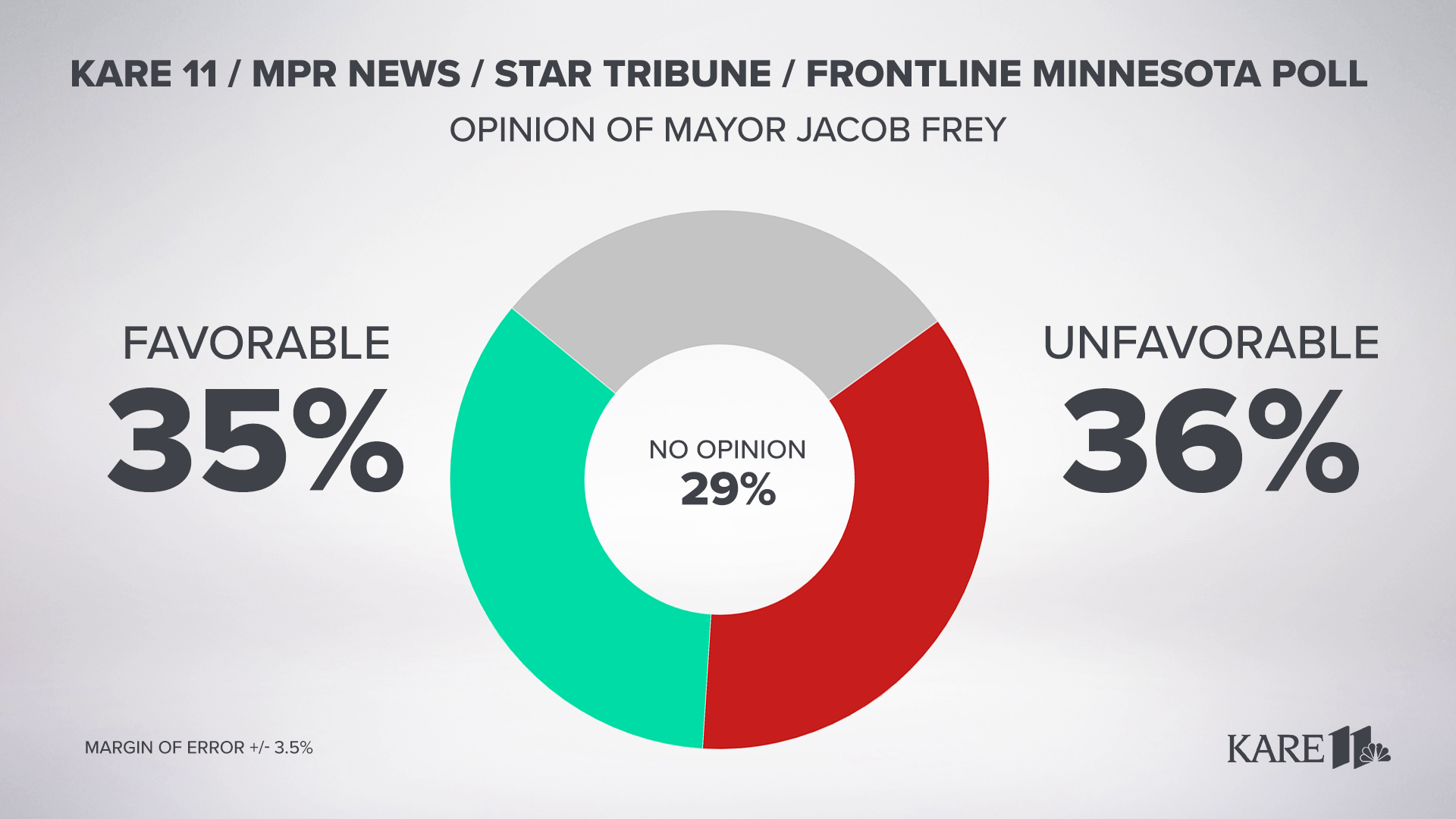 The KARE 11/MPR News/Star Tribune/FRONTLINE Minnesota Poll also examined views on the three city charter questions on the November ballot.