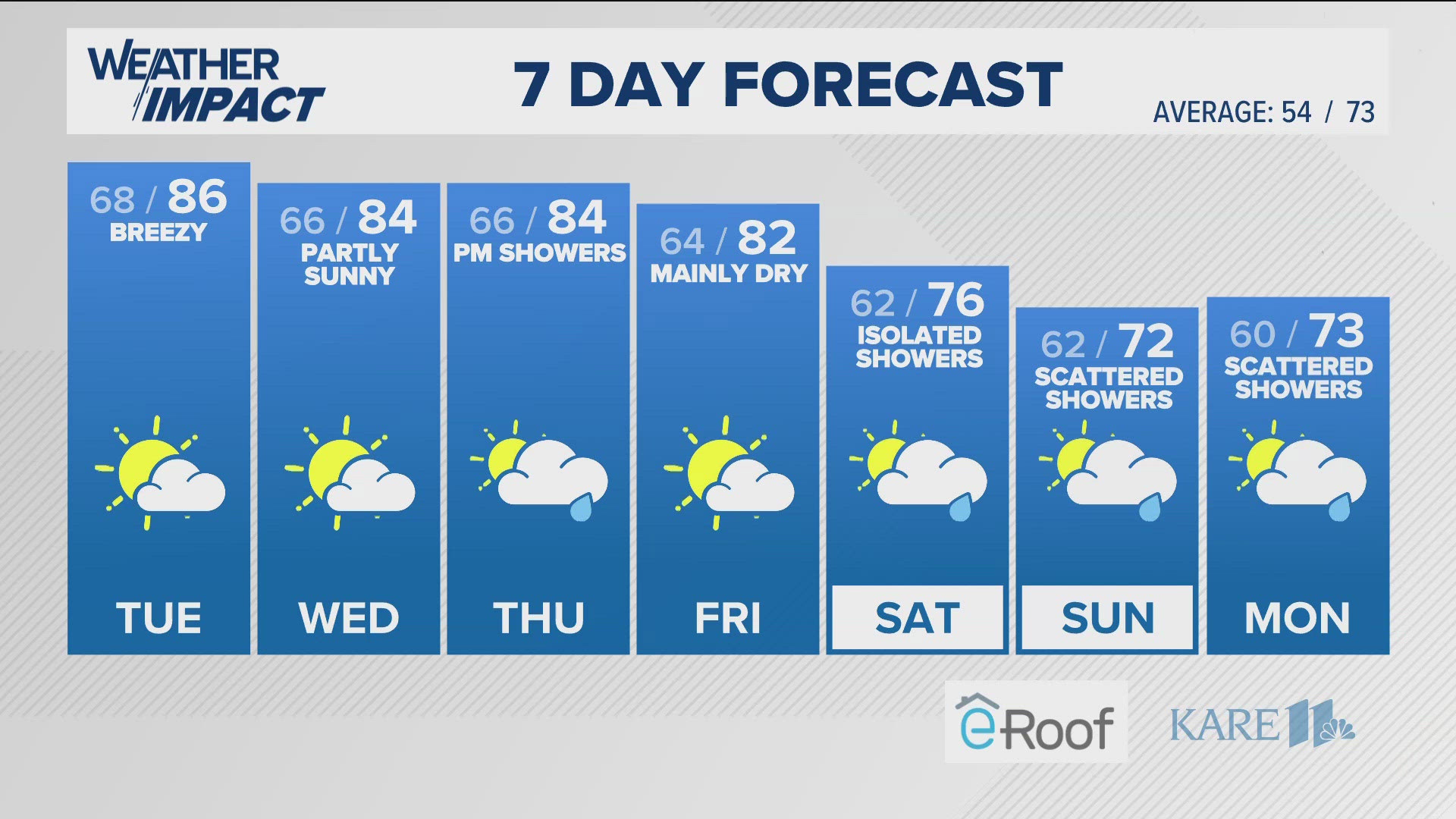 Rain-cooled air moves in late this week. Much-needed rain is possible Thursday and over the weekend.